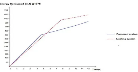Fig -6: Evaluating the improvements in Energy consumption. 