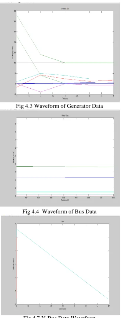 Fig 4.3 Waveform of Generator Data 