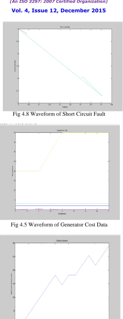 Fig 4.5 Waveform of Generator Cost Data  