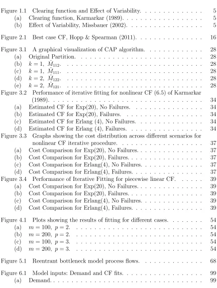 Figure 1.1Clearing function and Eﬀect of Variability. . . . . . . . . . . . . .
