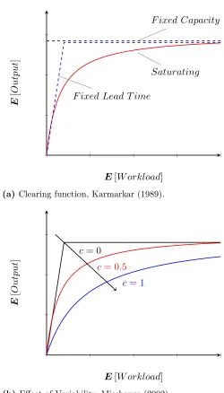 Figure 1.1 Clearing function and Eﬀect of Variability.