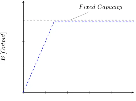 Figure 2.1 Best case CF, Hopp & Spearman (2011).