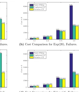 Figure 3.3 Graphs showing the cost distribution across diﬀerent scenarios for nonlinear CFiterative procedure.