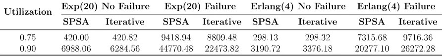 Table 3.7 Average cost comparison between Iterative and SPSA algorithms (min-aﬃne CF),b = 50, h = 5, w = 6.