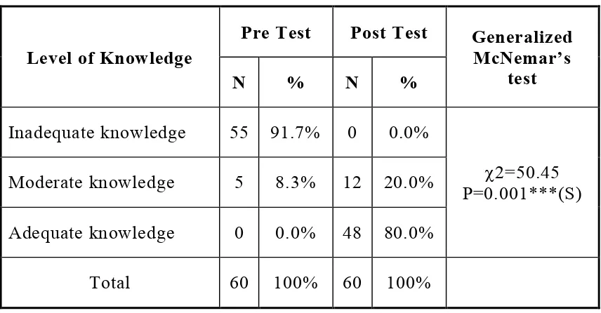 Table-4.9 Frequency and percentage distribution comparison of the pretest and post-test level of  knowledge score 