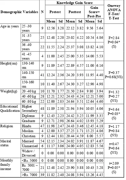 Table-4.14: Frequency and percentage distribution of association between knowledge gain score and demographic variables 