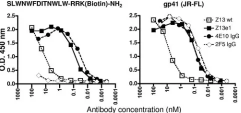 TABLE 1. Half-maximal binding afﬁnities and neutralization potencies of Fab Z13e1 and other afﬁnity-enhanced variants of Fab Z13