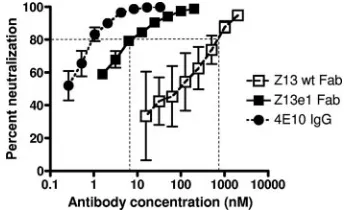TABLE 2. Amino acid sequences and Z13e1 and 4E10 bindingdata for a series of truncated MPER peptides