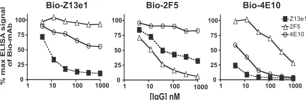 FIG. 5. Abilities of Fabs Z13 (wt) and Z13e1 to bind to monomeric and trimeric forms of virion-liberated HIV-1(gp120-gp41), as determined using a BN-PAGE band shift assay