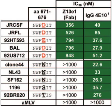 TABLE 3. Neutralization by Z13e1 and 4E10 (Fab and IgG) ofpseudotyped HIV-1 by use of a single-round infectivity assaywith U87.CD4.CXCR4 (HIV-1) or U87.CD4.CCR5