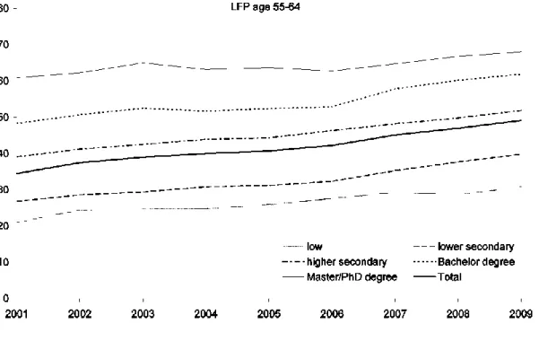 Figure  2.1  Labour  force  participation  in  the  Netherlands  for  different  education  levels  (source: Statistics Netherlands)