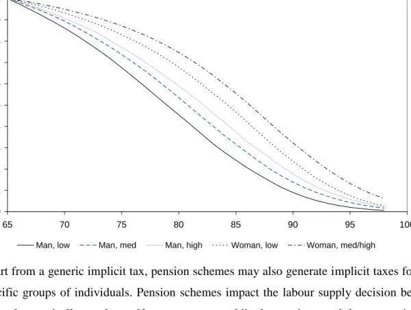 Figure  3.1  Heterogeneous  mortality  rates:  survival  probabilities  conditional  on  having  reached the age of 65, for different education levels (source: Statistics Netherlands) 