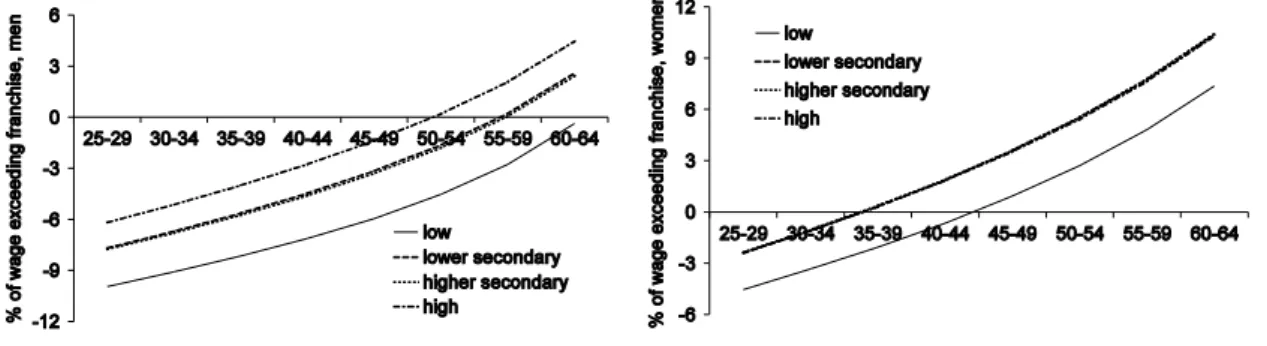 Figure  3.2  Implicit  bonuses  (+)  and  taxes  (-)  resulting  from  the  uniform  contribution  rate to second pillar pensions in the Netherlands (source: Euwals et al., 2009;  Bonenk-amp, 2009) 
