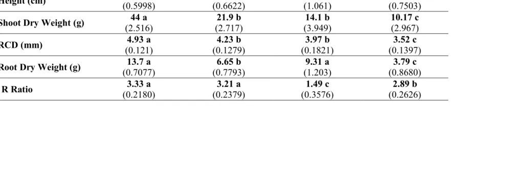 Table 4. 1. Experiment 1: Production system means (standard error) and significance for five loblolly pine rooted cutting morphology traits