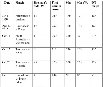 Table 6: Fine tuning the D/L target score 