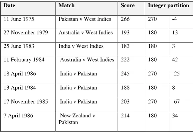 Table 1: Natural partition common to T20 and ODI 