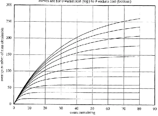 Figure 1: The family of scoring curves in the D/L method. 