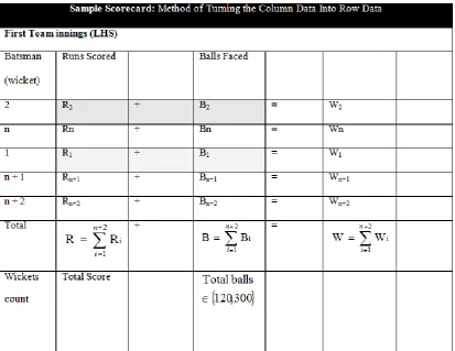 Table 3:Turning the Column Data Into Row Data 