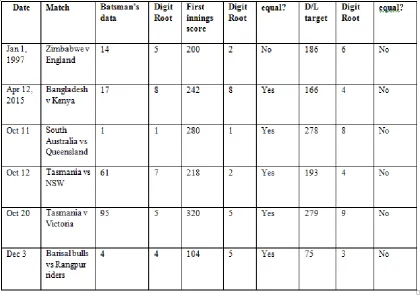 Table 4:D/L target Score Showing Lack of Congruence