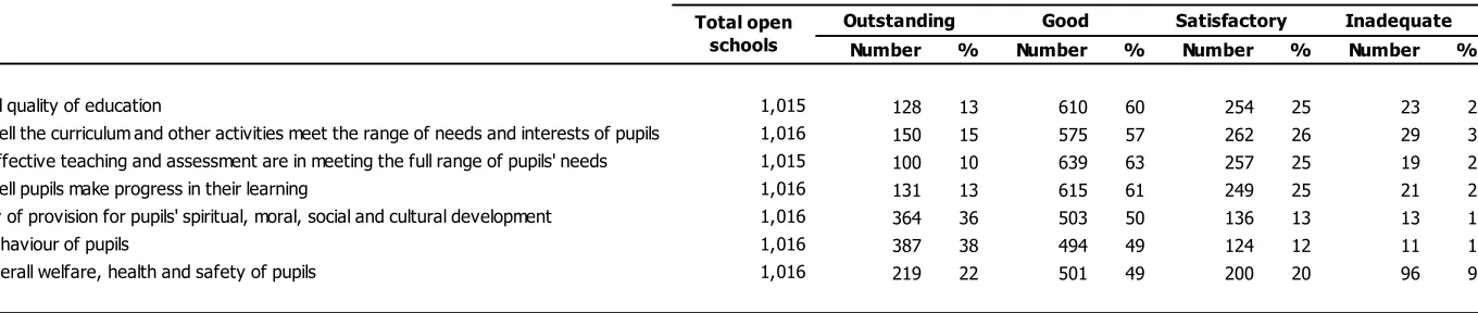 Table 4: Inspection outcomes for selected judgements of non-association independent schools inspected at their most recent inspection at 31 August 2012 (final)1 2 3  
