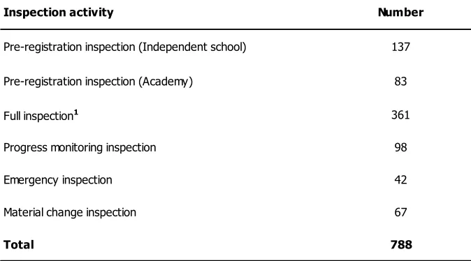 Table 1: Number of inspections carried out in non-association independent school inspected between 1 September 2011 and 31 August 2012, by inspection type (final) 1 2  