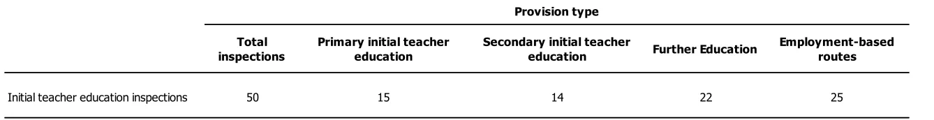 Table 1: Number of initial teacher education providers inspected between 1 September 2011 and 31 August 2012 1  