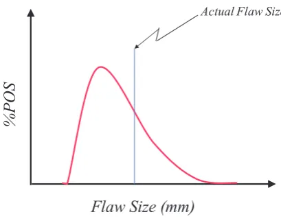 Fig. 2. POS Distribution