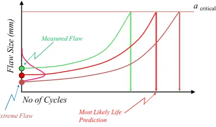 Fig. 4. Crack Propagation Prediction using POS 