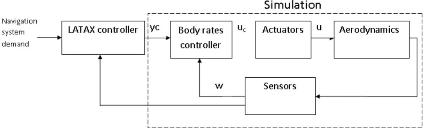 Figure 3. The body rate controller in the holistic autopilot structure 