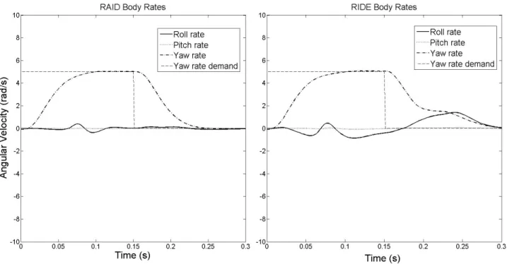 Figure 4. Body rate response, large actuator
