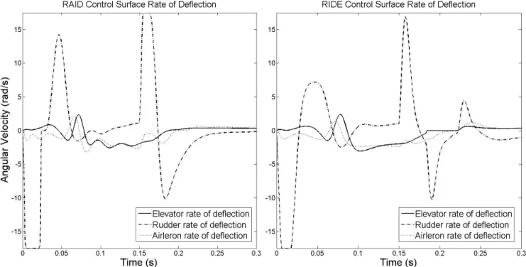 Figure 6. Control surface rate of deflection, large actuator