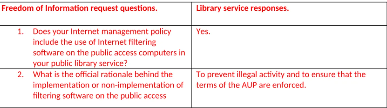 Table 1: Anonymised example of a library service response to the FOI query Freedom of Information request questions