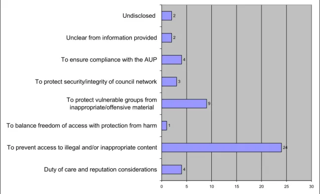 Figure 1 begins to reveal the official reasons why 31 Scottish local authorities have chosen to use filtering software as an Internet management tool on their public access computers.