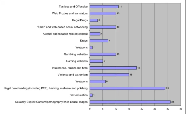 Figure 2: Type of content Internet filtering software is designed to block in Scottish public  libraries