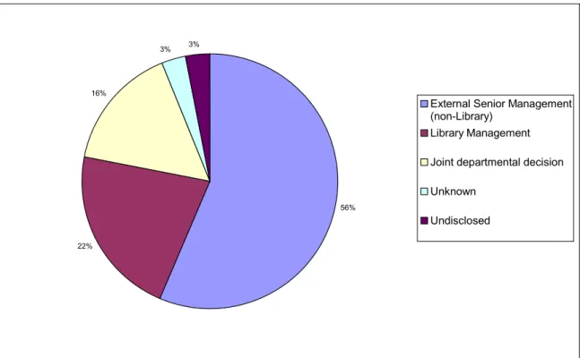 Figure 3: Source of policy decision to implement/not to implement Internet filtering on public  access computers (n=32)