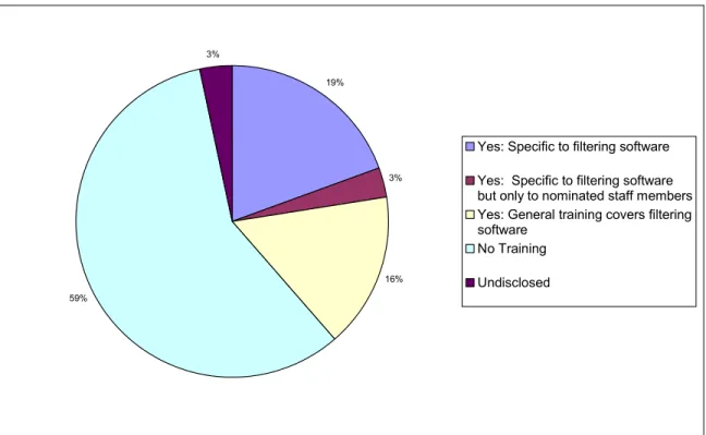 Figure 5: Staff training relating to Internet filtering software (n=31). 