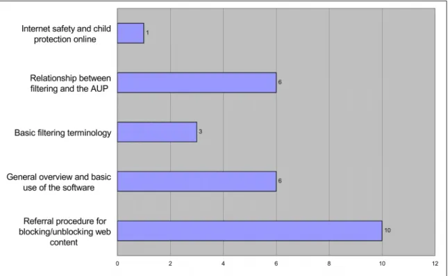Figure 6: Content covered by Internet filtering software training (max n=12).