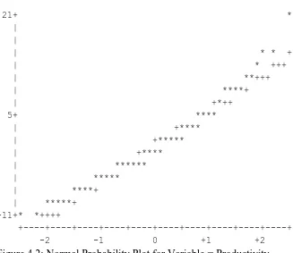 Figure 4.1: Plot of Residuals for Variable = Productivity.