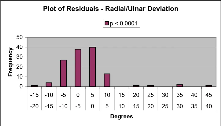 Figure 4.16: Normal Probability Plot for Variable = Radial/Ulnar Deviation.