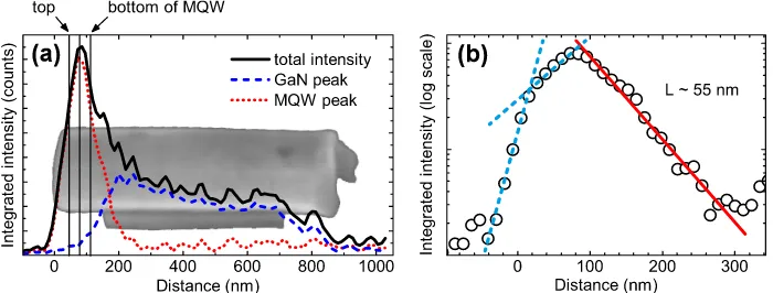 Figure 3. Room temperature CL maps gained by ﬁtting the hyperspectral data set in ﬁgureand MQW emission peaks, respectively: (a) peak energy and (b) integrated intensity maps of the GaN band edge emission and (c) peakenergy and (d) integrated intensity map