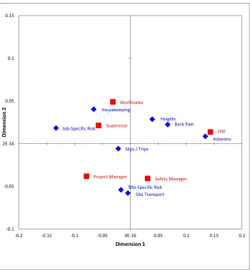Figure 1:  Two-dimensional plot of Source x Risk correspondence analysis of employees‟ ranked source preferences  