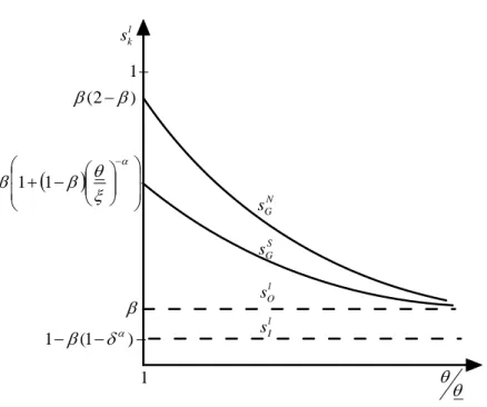 Figure 2: Intermediate good firm’s ex post surplus share