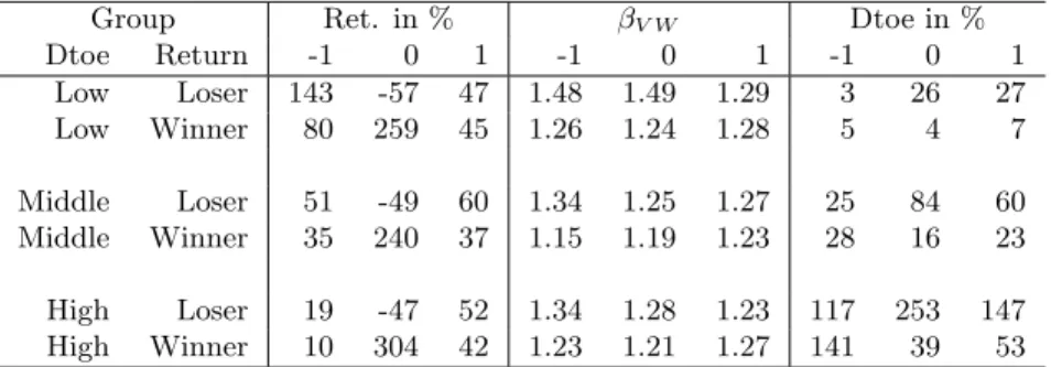 Table 2: Portfolio characteristics based on a double sort: Financial leverage sorts in the pre-ranking period and cumulative return sorts in the ranking period