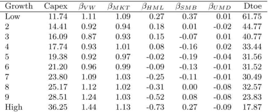 Table 3: Systematic risk characteristics versus growth proxies