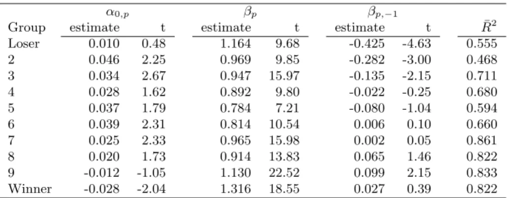 Table 5: Predictability in Loser and Winner portfolio returns