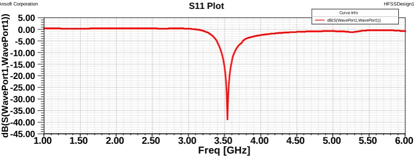 Figure 4.RL Vs. frequency curve for switch   configuration   II Freq [GHz] 