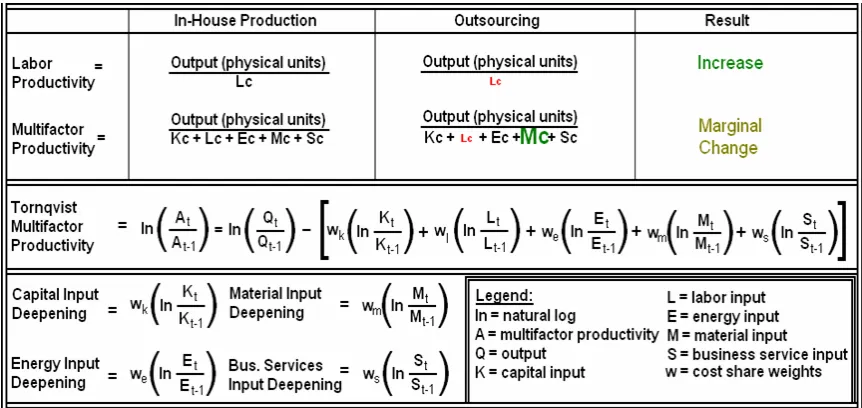 Figure 6. KLEMS Inputs Equations 
