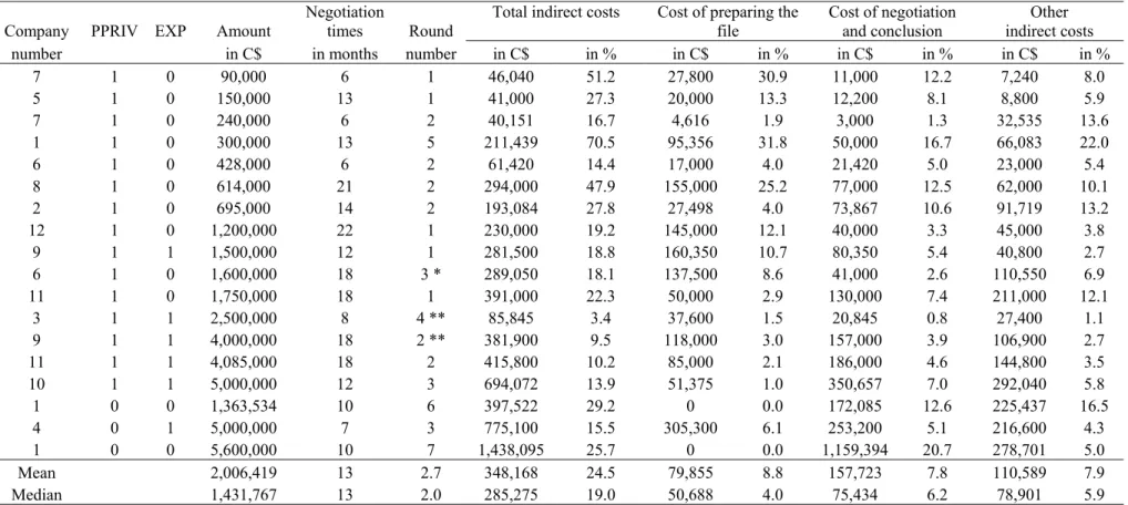 Table 1: Description of financing rounds and indirect financing costs. Company number corresponds to the number assigned to each  company studied