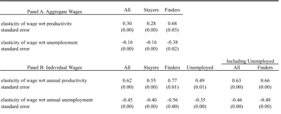 Table 1.8: Elasticity of Real Wages with Respect to Productivity, Unemployment (Simulated Data)