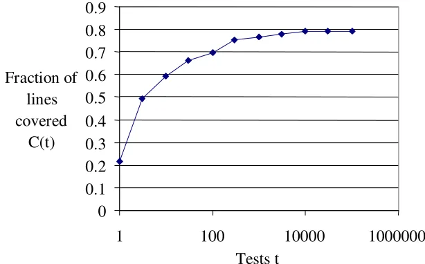 Fig. 2. Coverage growth for PREPRO (line coverage).